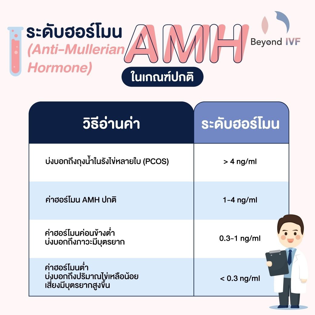 ระดับฮอร์โมน #AMH ในเกณฑ์ปกติ ‼️